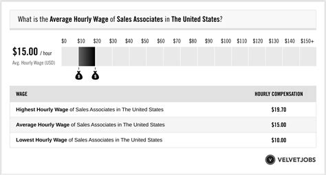 Sales Associate Salaries in the United States for GIVENCHY 